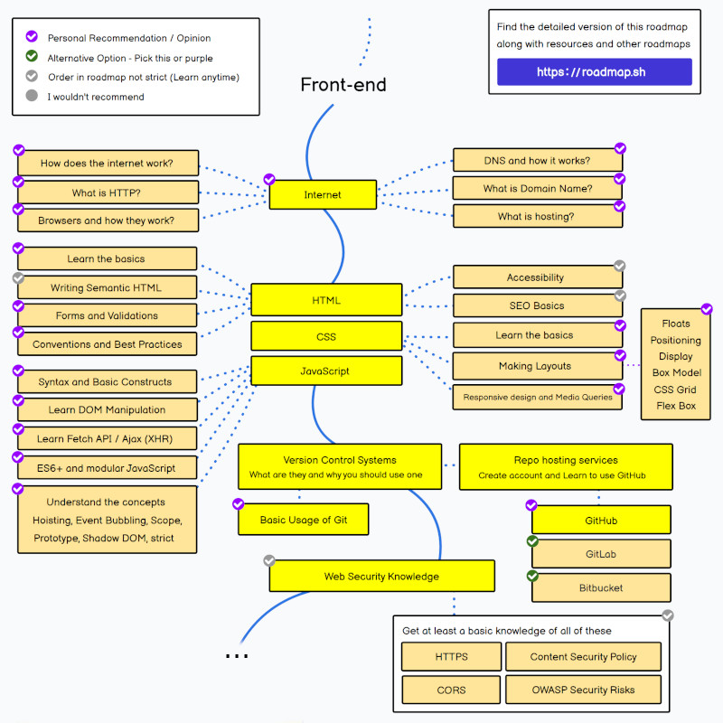 Roadmaps For Web Development: Step On The Right Way | Alvand